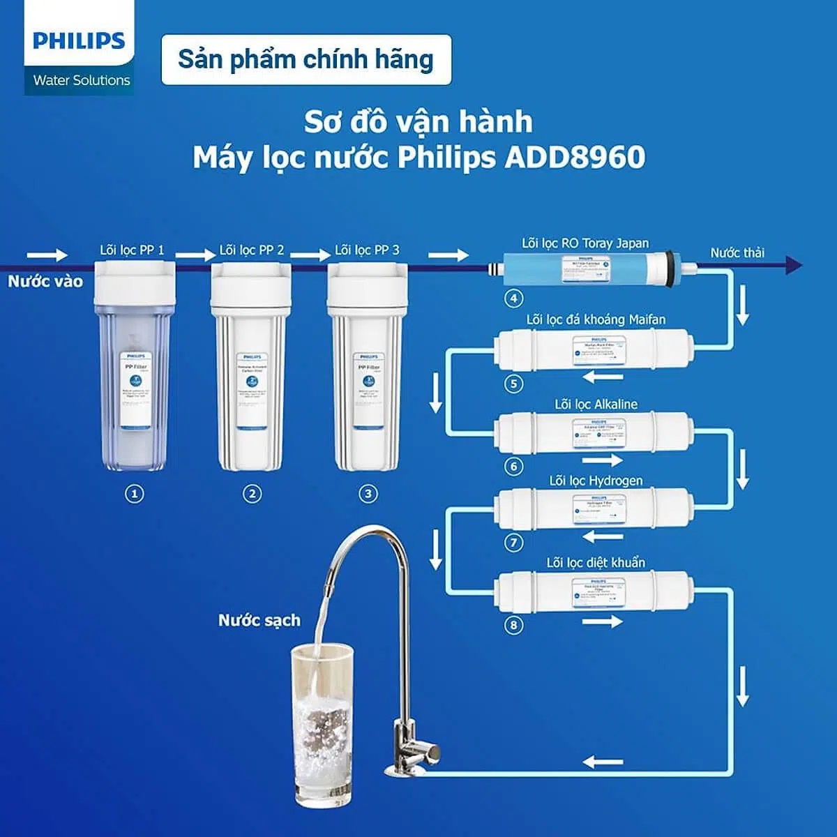 Máy Lọc Nước Ro Alkaline Philips ADD8960